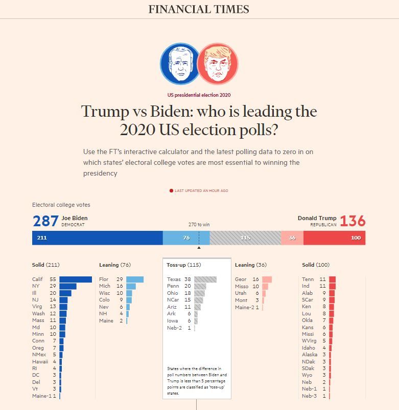 Election 2020--What do the Polls Say?