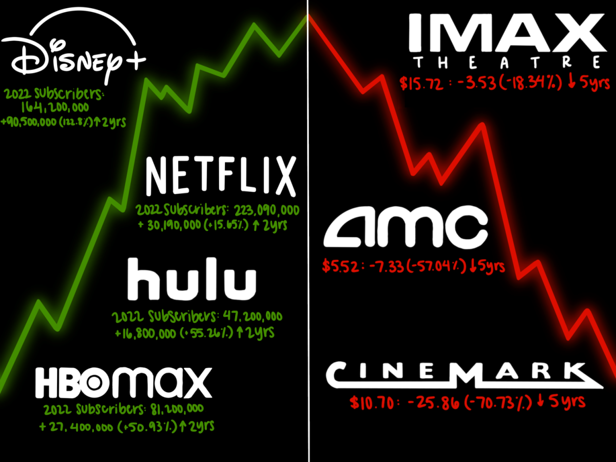 Theaters  Vs streaming